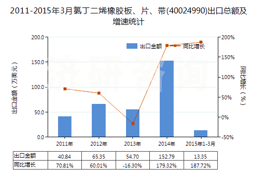 2011-2015年3月氯丁二烯橡膠板、片、帶(40024990)出口總額及增速統(tǒng)計(jì)